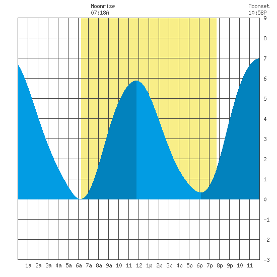 Cedar Creek entrance tide chart for Sunday, April 19, 2026