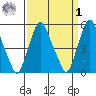 Cedar Creek entrance tide chart for Wednesday, April 1, 2026
