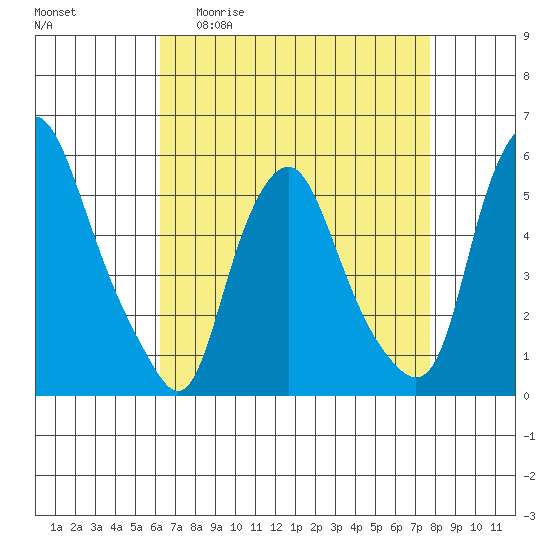 Cedar Creek entrance tide chart for Monday, April 20, 2026