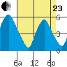 Cedar Creek entrance tide chart for Thursday, April 23, 2026