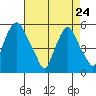 Cedar Creek entrance tide chart for Friday, April 24, 2026