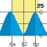Cedar Creek entrance tide chart for Saturday, April 25, 2026