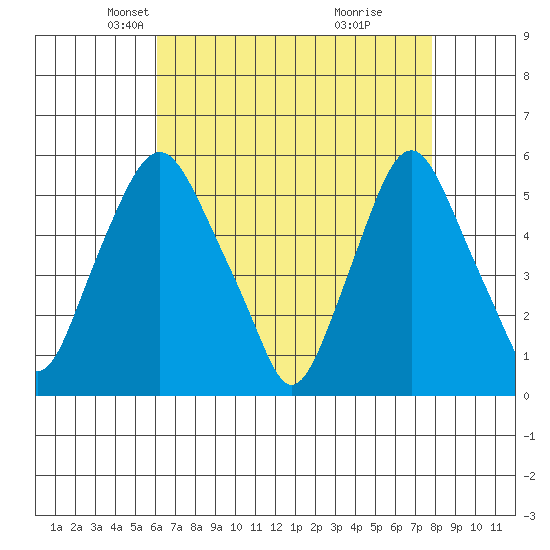 Cedar Creek entrance tide chart for Sunday, April 26, 2026