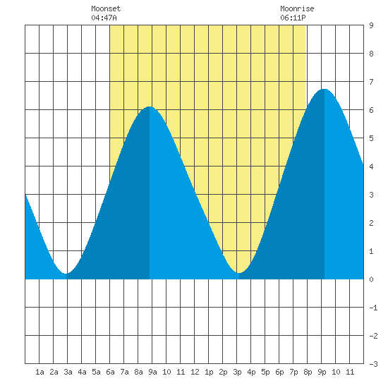Cedar Creek entrance tide chart for Wednesday, April 29, 2026