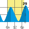 Cedar Creek entrance tide chart for Wednesday, April 29, 2026