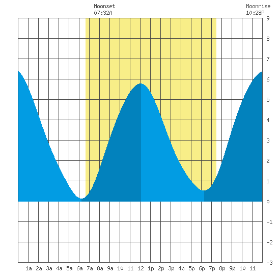 Cedar Creek entrance tide chart for Saturday, April 4, 2026