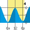 Cedar Creek entrance tide chart for Saturday, April 4, 2026