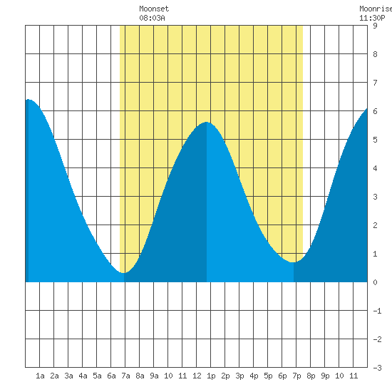Cedar Creek entrance tide chart for Sunday, April 5, 2026
