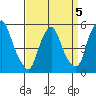 Cedar Creek entrance tide chart for Sunday, April 5, 2026
