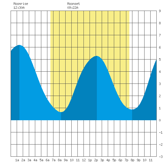 Cedar Creek entrance tide chart for Tuesday, April 7, 2026