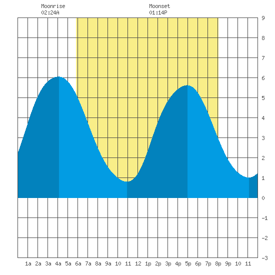 Cedar Creek entrance tide chart for Sunday, May 10, 2026