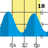 Cedar Creek entrance tide chart for Sunday, May 10, 2026