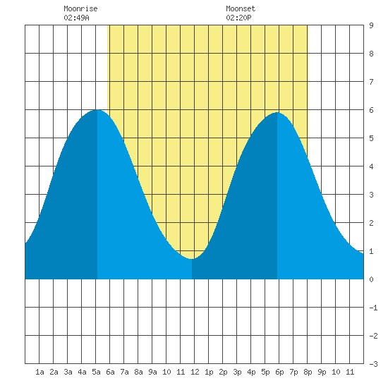 Cedar Creek entrance tide chart for Monday, May 11, 2026