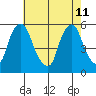 Cedar Creek entrance tide chart for Monday, May 11, 2026