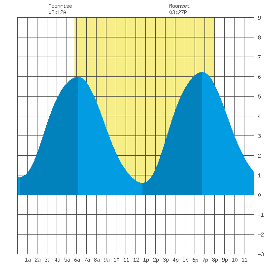 Cedar Creek entrance tide chart for Tuesday, May 12, 2026