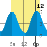 Cedar Creek entrance tide chart for Tuesday, May 12, 2026