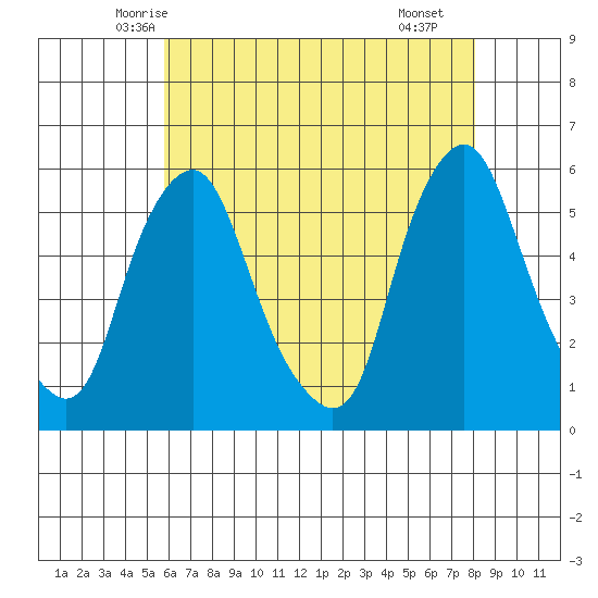 Cedar Creek entrance tide chart for Wednesday, May 13, 2026