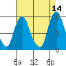 Cedar Creek entrance tide chart for Thursday, May 14, 2026