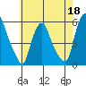 Cedar Creek entrance tide chart for Monday, May 18, 2026