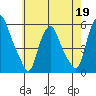 Cedar Creek entrance tide chart for Tuesday, May 19, 2026