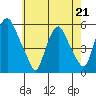 Cedar Creek entrance tide chart for Thursday, May 21, 2026