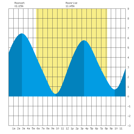 Cedar Creek entrance tide chart for Friday, May 22, 2026