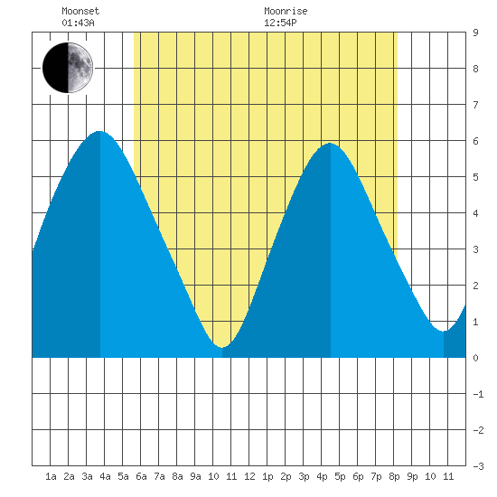 Cedar Creek entrance tide chart for Saturday, May 23, 2026
