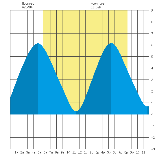 Cedar Creek entrance tide chart for Sunday, May 24, 2026