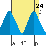 Cedar Creek entrance tide chart for Sunday, May 24, 2026