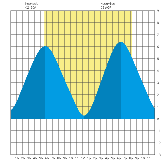 Cedar Creek entrance tide chart for Monday, May 25, 2026