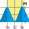 Cedar Creek entrance tide chart for Monday, May 25, 2026