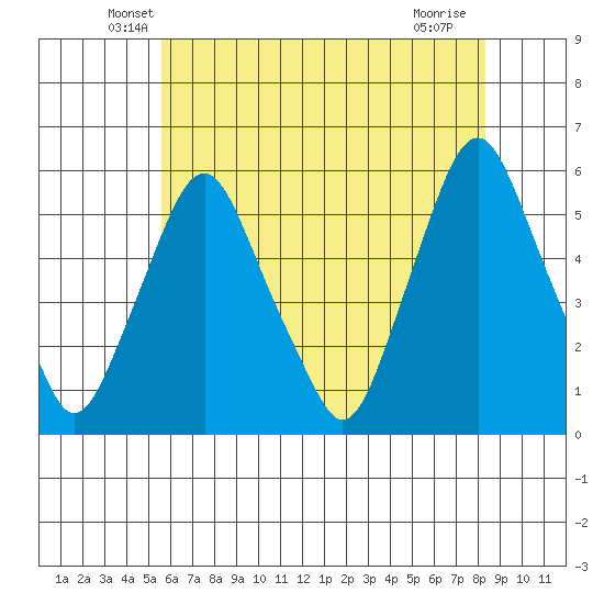 Cedar Creek entrance tide chart for Wednesday, May 27, 2026