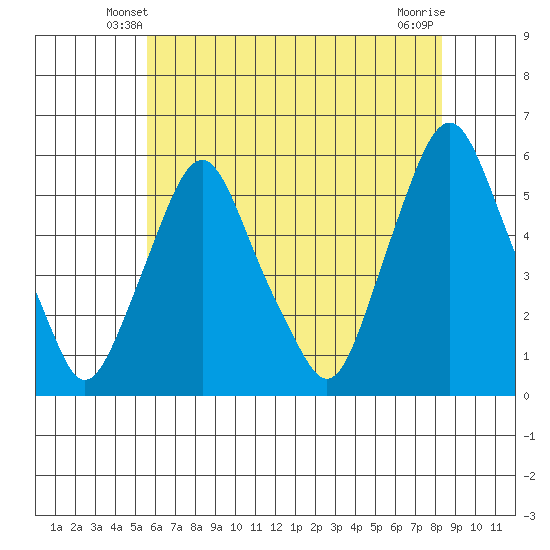 Cedar Creek entrance tide chart for Thursday, May 28, 2026