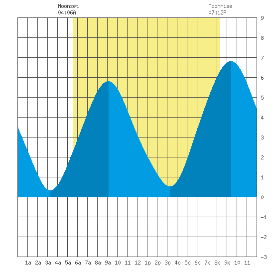 Cedar Creek entrance tide chart for Friday, May 29, 2026