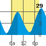 Cedar Creek entrance tide chart for Friday, May 29, 2026
