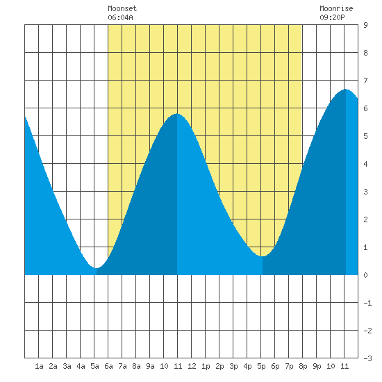Cedar Creek entrance tide chart for Saturday, May 2, 2026