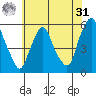 Cedar Creek entrance tide chart for Sunday, May 31, 2026