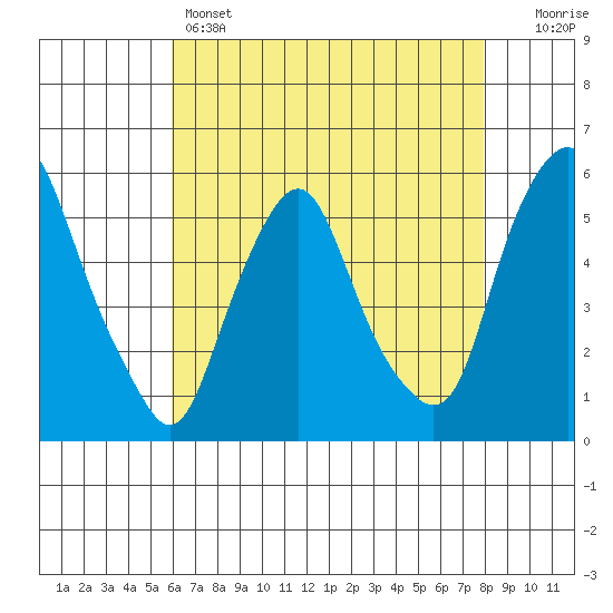 Cedar Creek entrance tide chart for Sunday, May 3, 2026