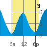 Cedar Creek entrance tide chart for Sunday, May 3, 2026