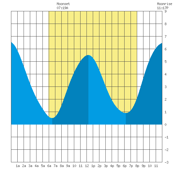 Cedar Creek entrance tide chart for Monday, May 4, 2026