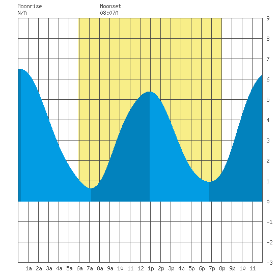 Cedar Creek entrance tide chart for Tuesday, May 5, 2026