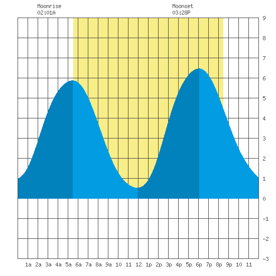 Cedar Creek entrance tide chart for Wednesday, June 10, 2026
