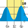 Cedar Creek entrance tide chart for Wednesday, June 10, 2026