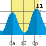 Cedar Creek entrance tide chart for Thursday, June 11, 2026