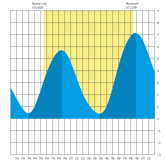 Cedar Creek entrance tide chart for Saturday, June 13, 2026