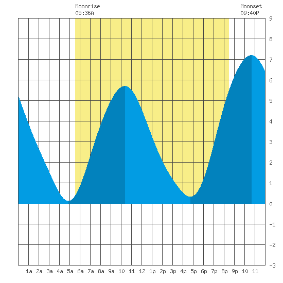 Cedar Creek entrance tide chart for Monday, June 15, 2026
