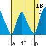 Cedar Creek entrance tide chart for Tuesday, June 16, 2026