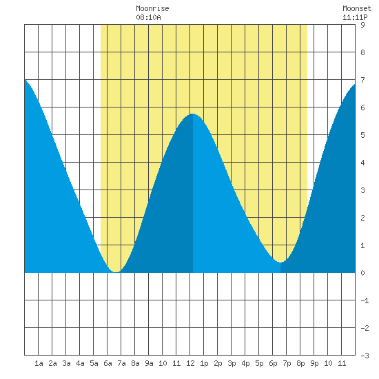 Cedar Creek entrance tide chart for Wednesday, June 17, 2026