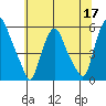 Cedar Creek entrance tide chart for Wednesday, June 17, 2026