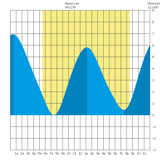 Cedar Creek entrance tide chart for Thursday, June 18, 2026